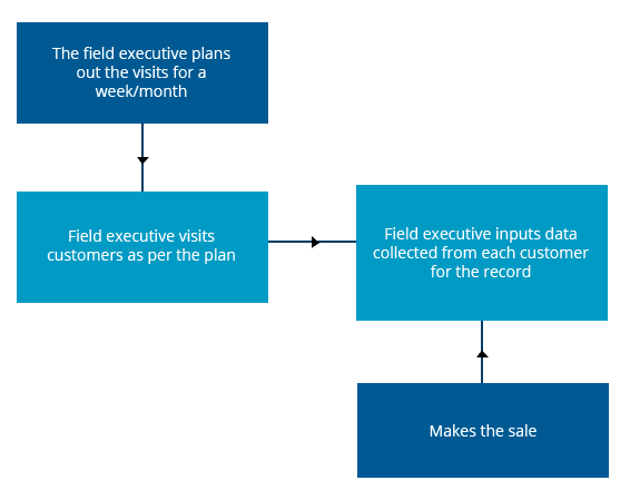 Improve Permanent Journey Plan (PJP)