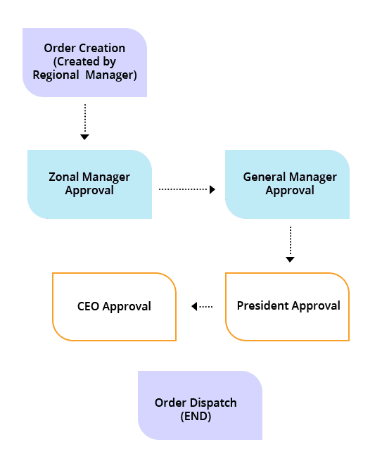 Simplify Order Management Process