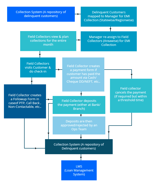 Simplify Collections